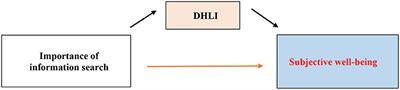 Digital Health Literacy About COVID-19 as a Factor Mediating the Association Between the Importance of Online Information Search and Subjective Well-Being Among University Students in Vietnam